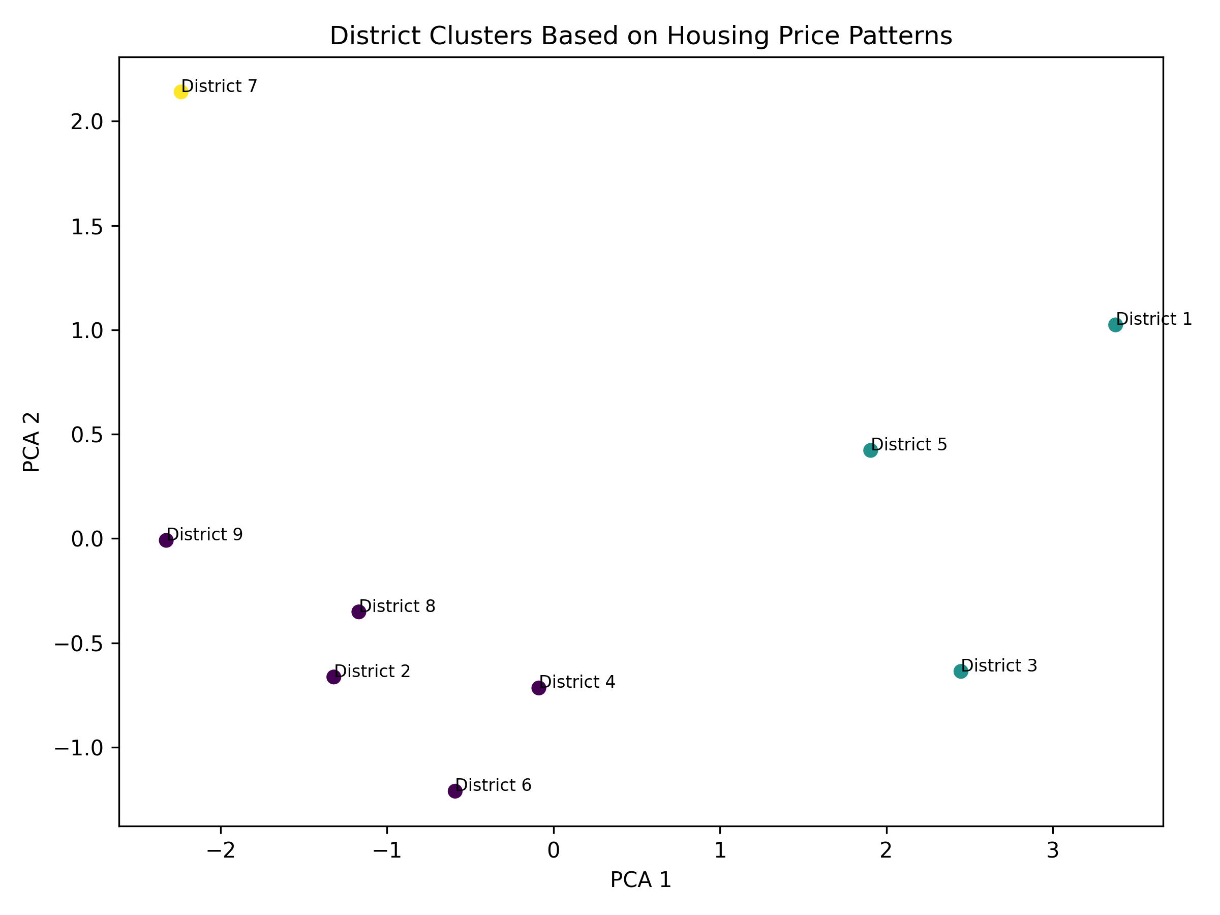 District clusters from k-means and PCA