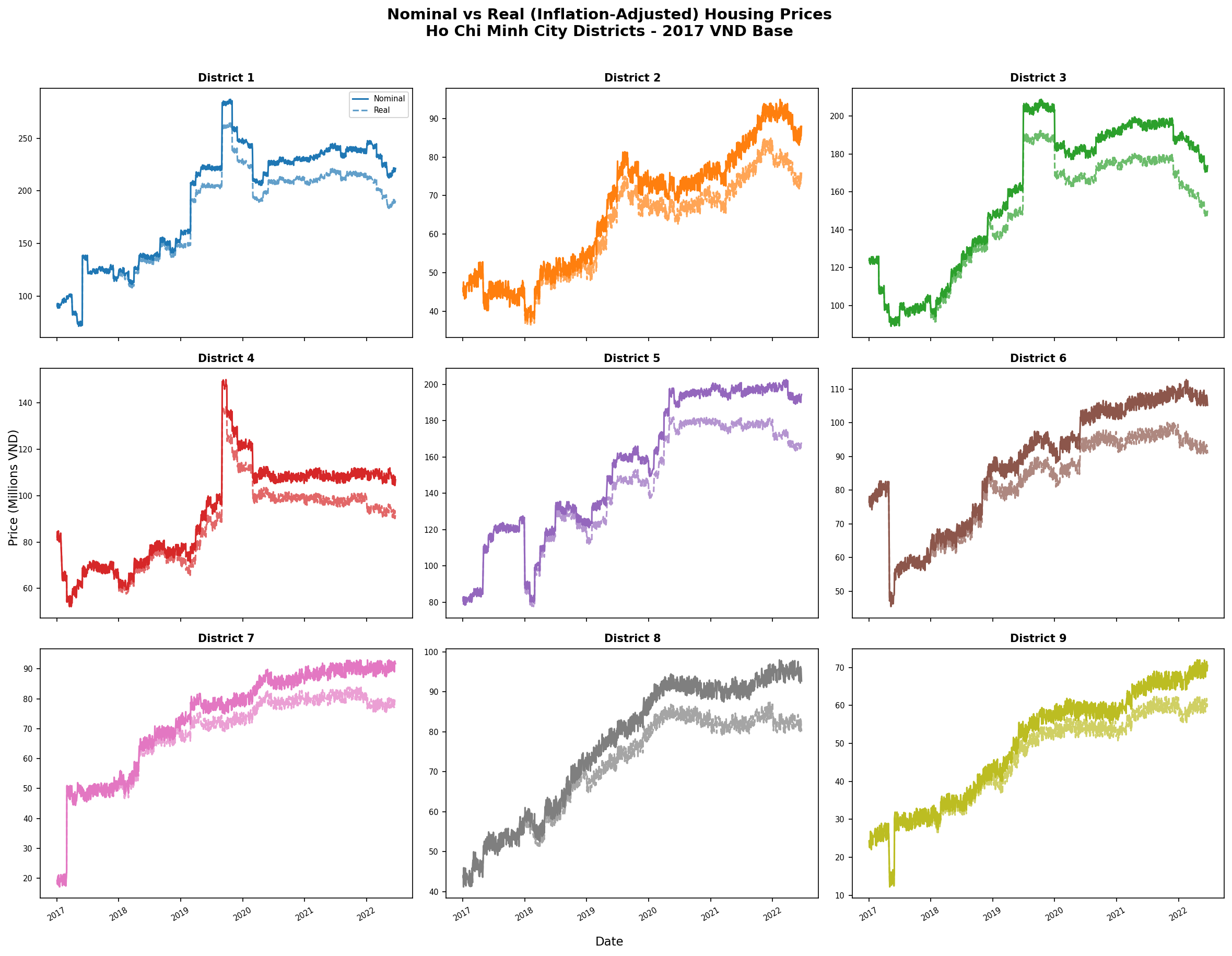 Nominal vs. real housing prices by district